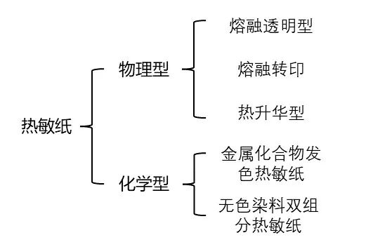 热敏纸为什么能划出印子？不用笔就能写字？